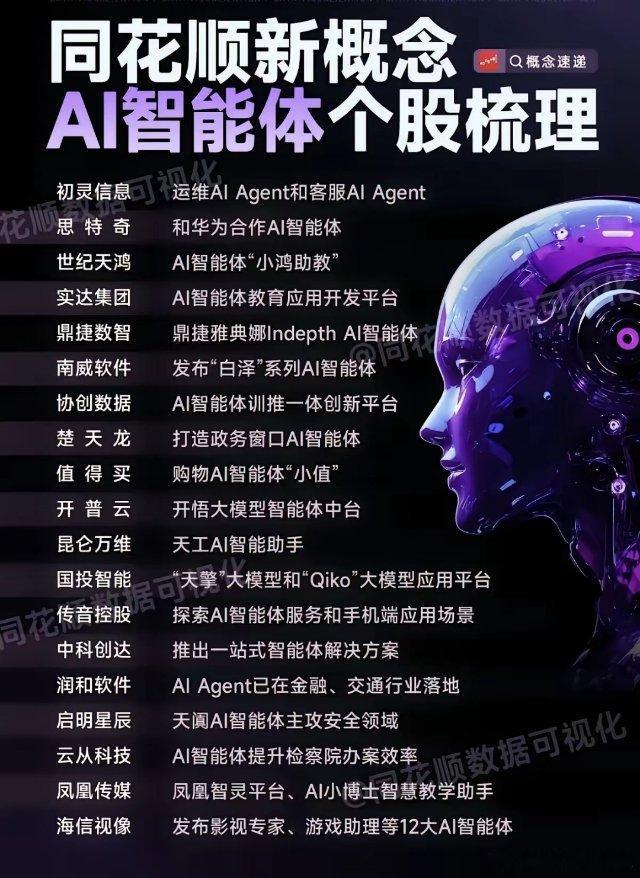 AI智能体，今天板块批量涨停，周末这个题材要持续发酵了。虽然它不是一个新题材，但