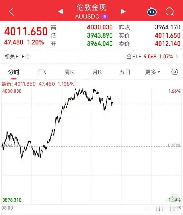 逢低买盘入场，黄金牛市逻辑未变
          黄金价格在连续三天下跌后强势