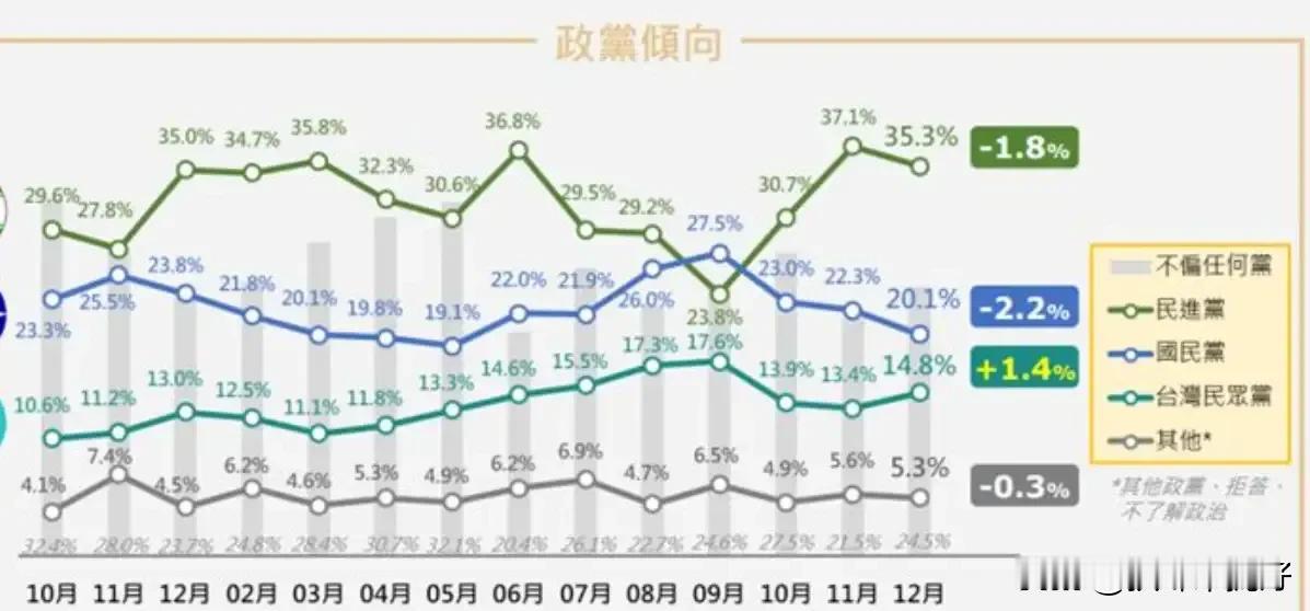 和台民意基金会的数据大体一致，蓝白支持率加起来真的还不如绿

和前几天台民意基金