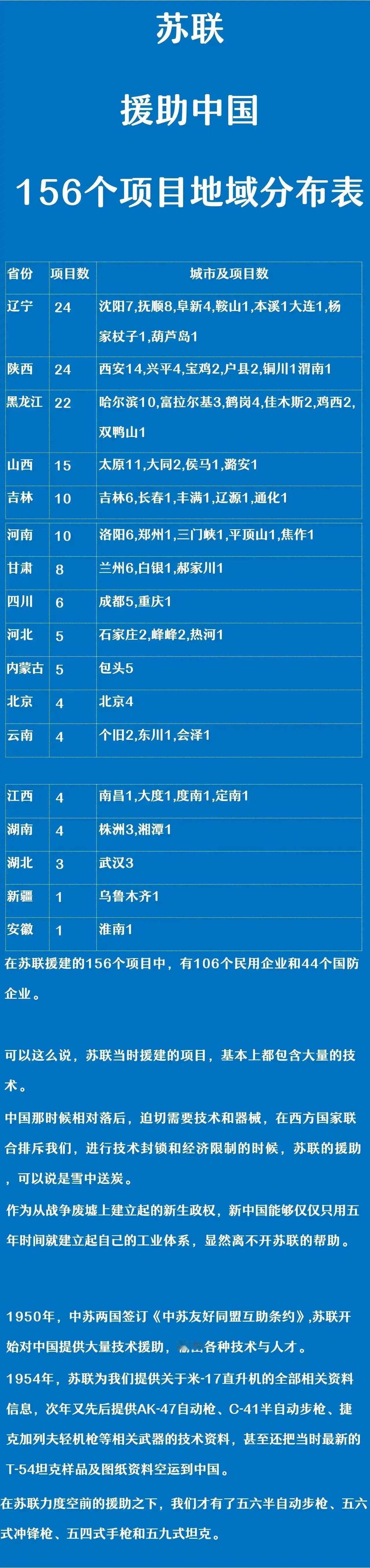 苏联曾援助我国的项目分布一览

辽宁：24个；
黑龙江：22个；
吉林：10个；