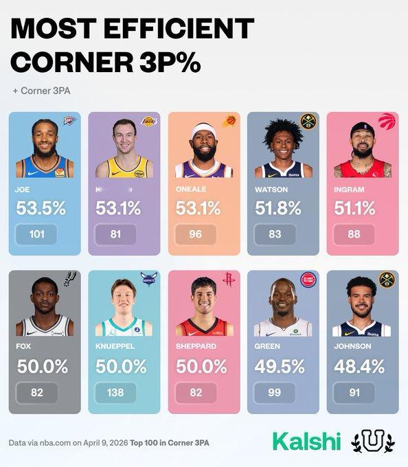 本赛季底角三分命中率榜单：nba季后赛