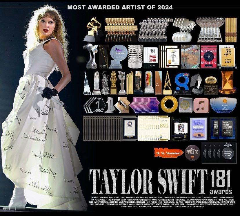 霉霉Taylor Swift是2024年获奖最多的歌手，共获奖181项！ Tay