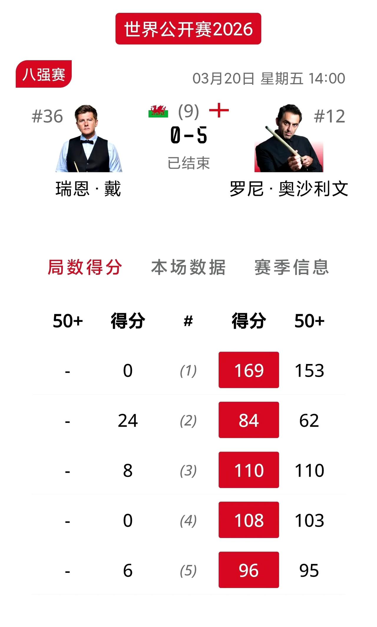 奥沙利文吴宜泽会师半决赛！火箭这状态还是人吗？完全是非人类表现，单杆153分创造