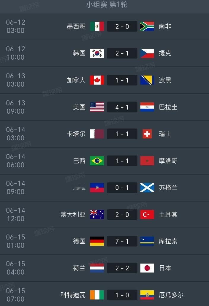 你敢信吗？世界杯小组赛比完11场了，亚洲球队保持不败，南美球队依然不胜。
亚洲这