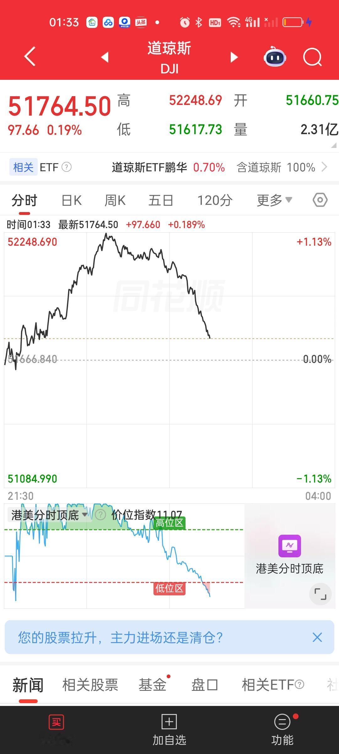 美股三大指数都是冲高回落的走势，其中纳斯达克和标普500指数已经翻绿，道指也是疯