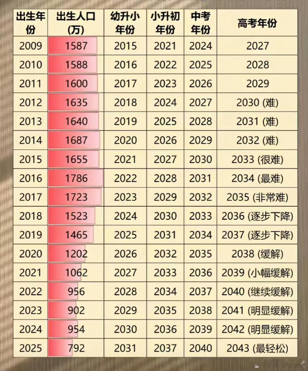 出生人口从2000万跌至800万不是我说，2025年这792万都有水分，26年估