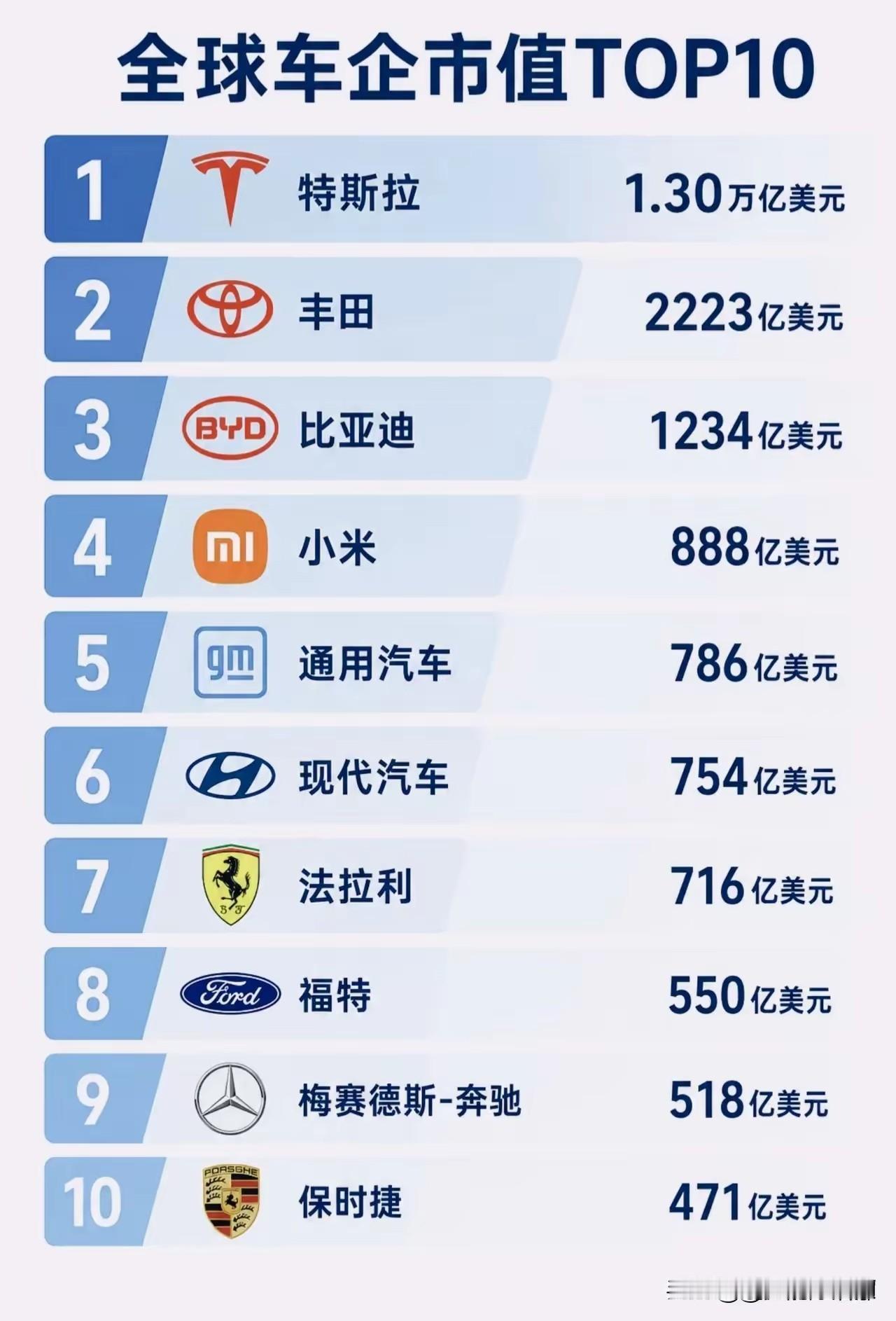 全球车企市值排行！

特斯拉，1.3万亿美元。

丰田，2223亿美元

比亚迪