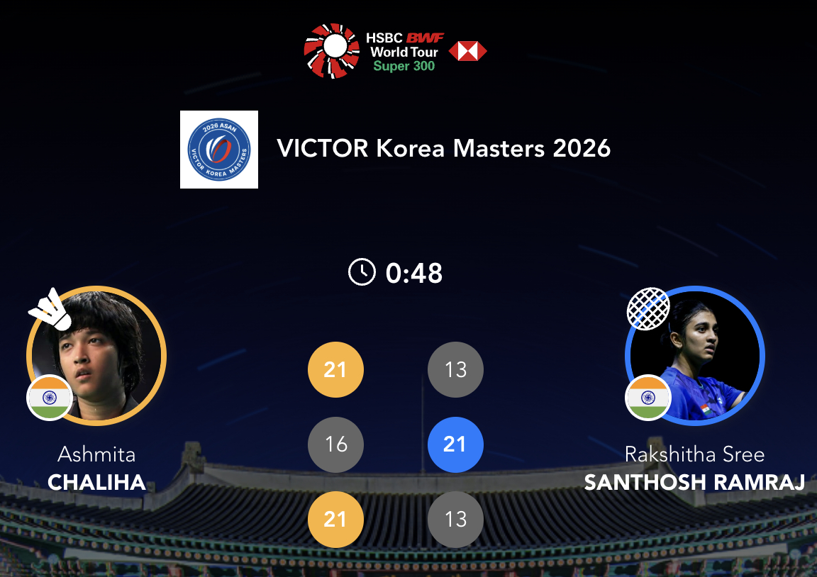 查莉哈🇮🇳 21-13、16-21、21-13 🇮🇳拉克希塔决赛对手：韩