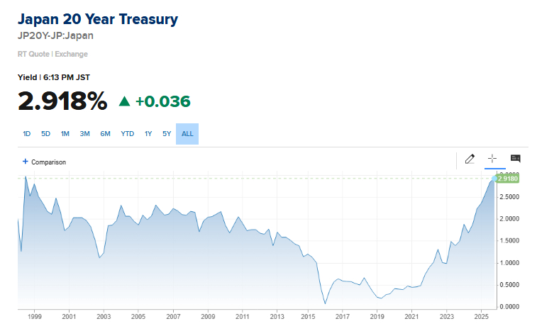 日本国债收益率继续暴涨，20年期国债收益率已经涨至约2.936%，距离3%仅一步