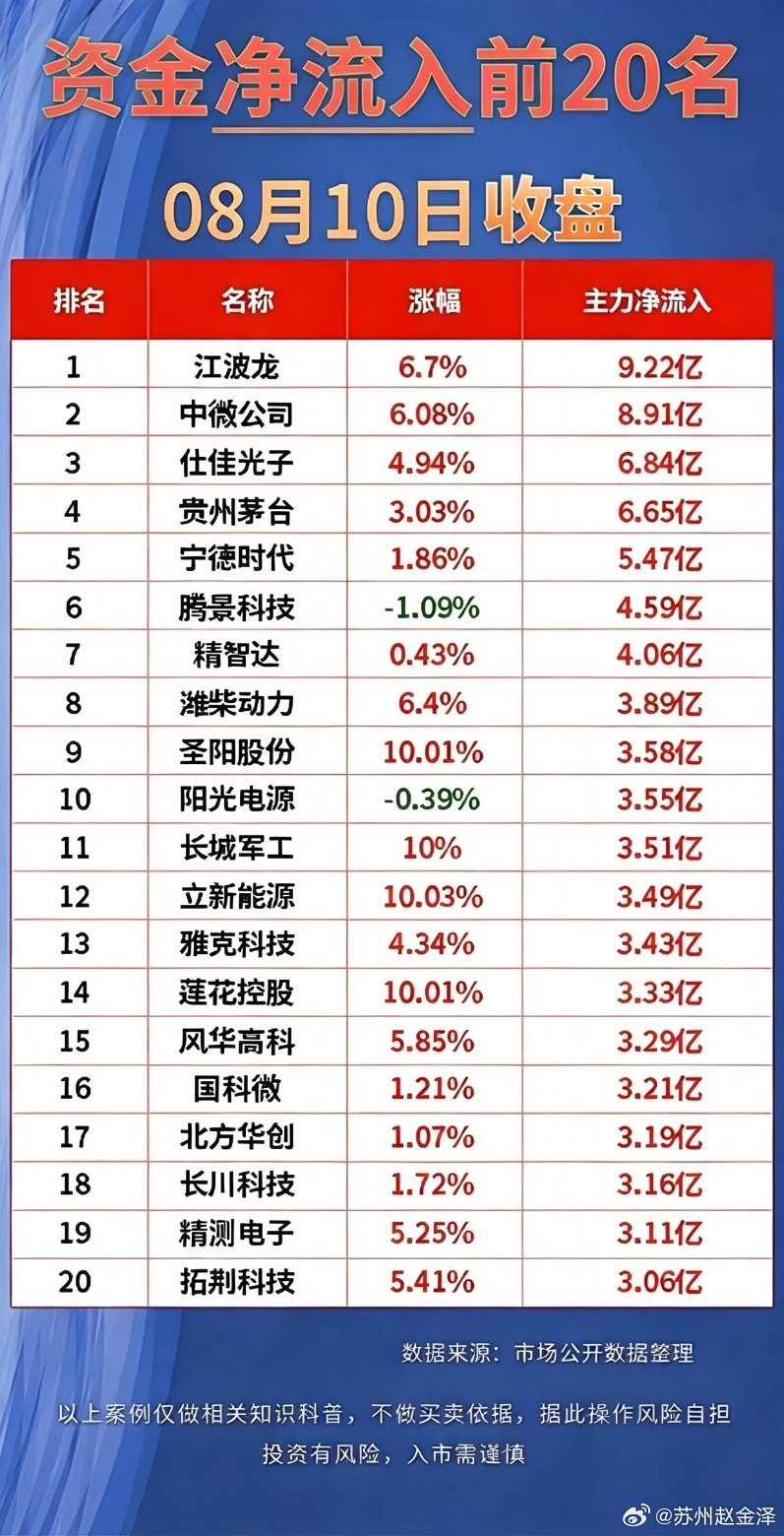 8月10日股市排行：净流入与净流出前20名公司。8月10日的股市排行很值得说道。