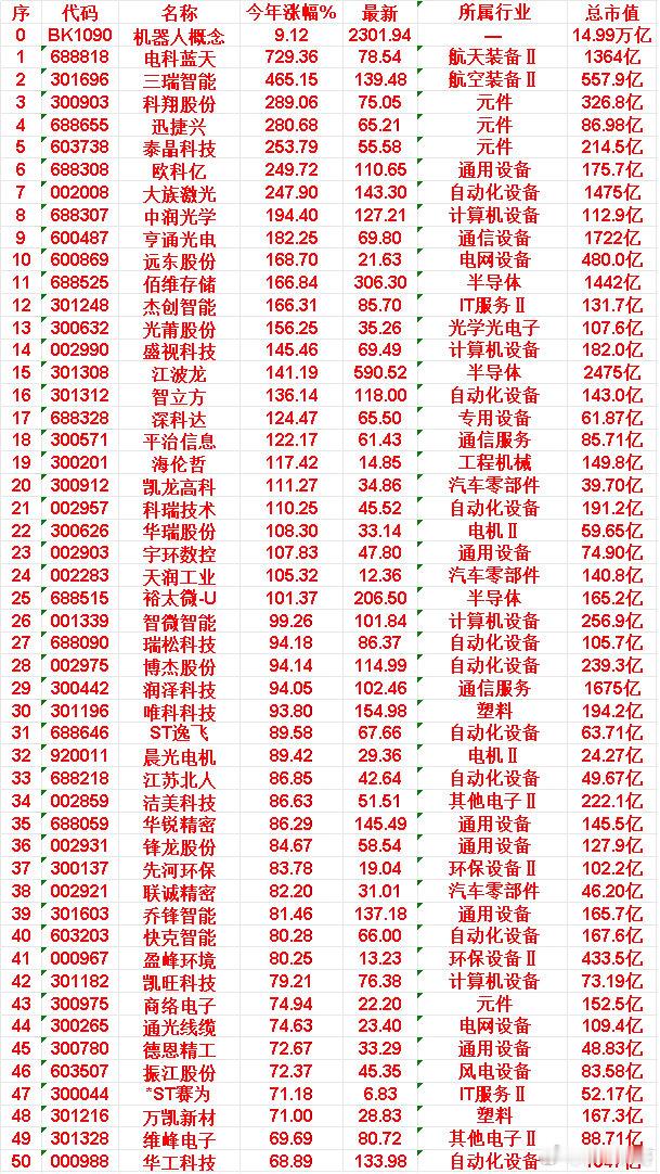 机器人概念，2026年以来涨幅最多的50名单机器人概念：今年涨幅 9.12%电科