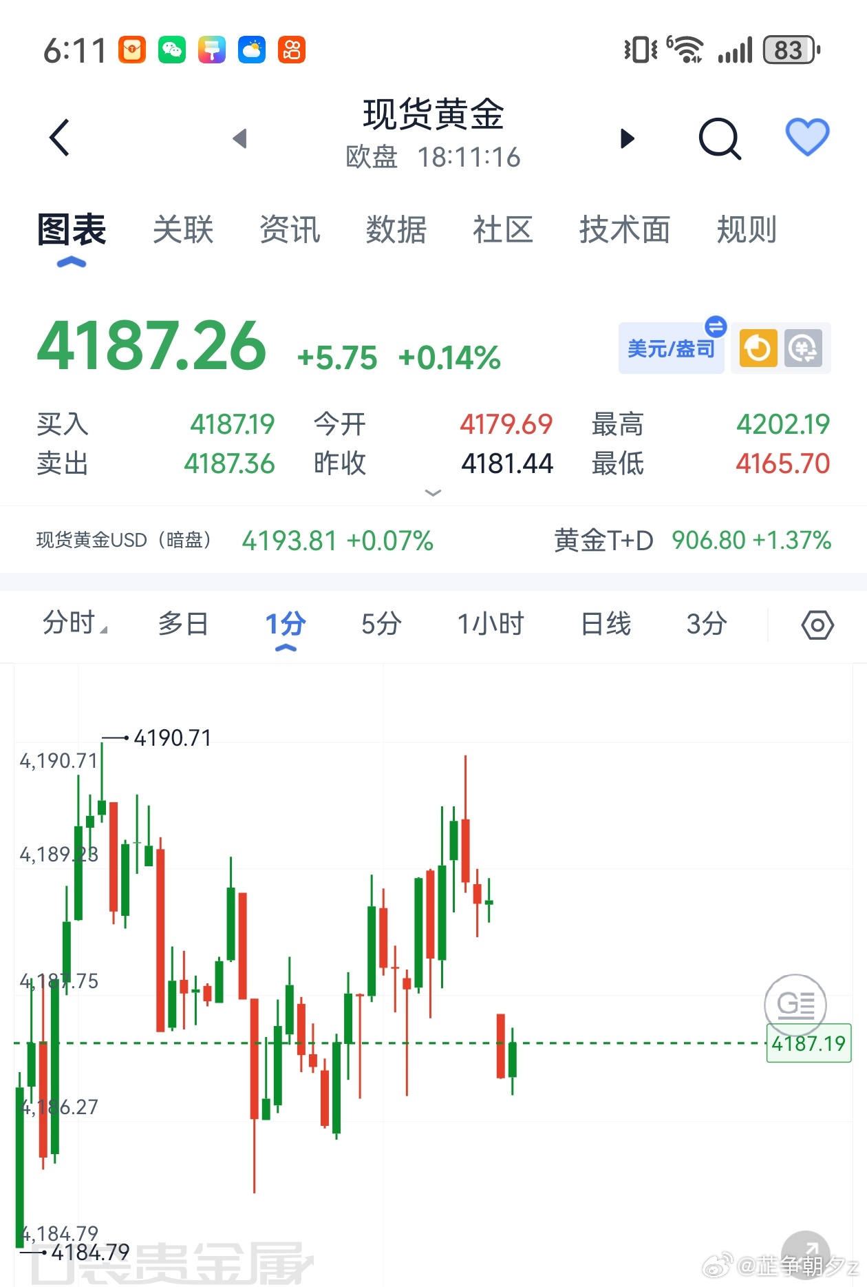 黄金[超话] 这黄金也真是磨人，上下搅混水，指标有转阳迹象咱们4188-95箜，