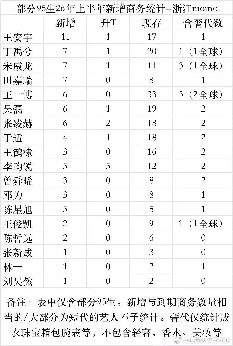 王安宇上半年新增商务11个95生上半年新增商务 95生26年上半年新增商务统计，