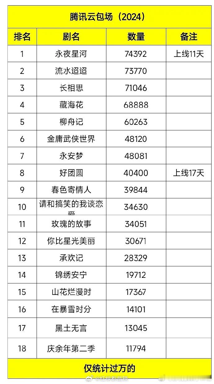 #永夜星河腾讯云包场数量top1##丁禹兮拼了一个慕声两个妙妙#腾讯云包场《永夜