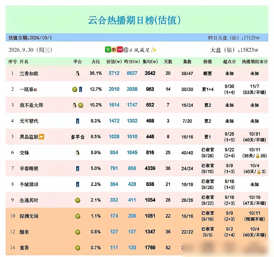 断更一天还能断层第一。《兰香如故》10月1号没更新，大盘整体往下走，它集均照样压