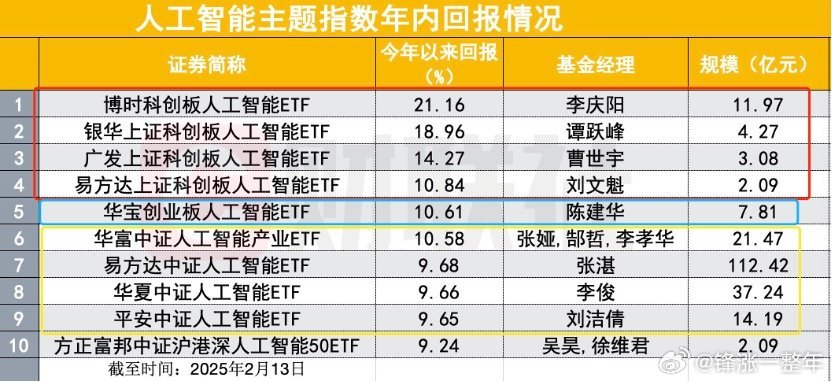 人工智能主题ETF年内涨幅情况  