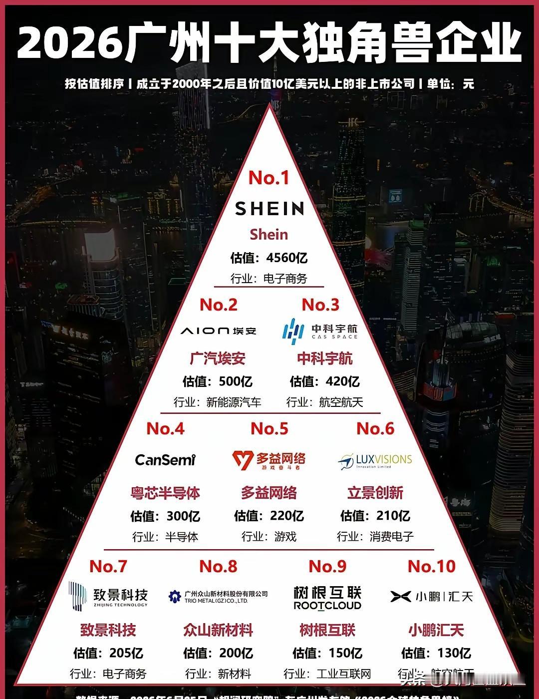2026广州独角兽企业：硬核实力与多元魅力并存
 
2026年6月25日，胡润研