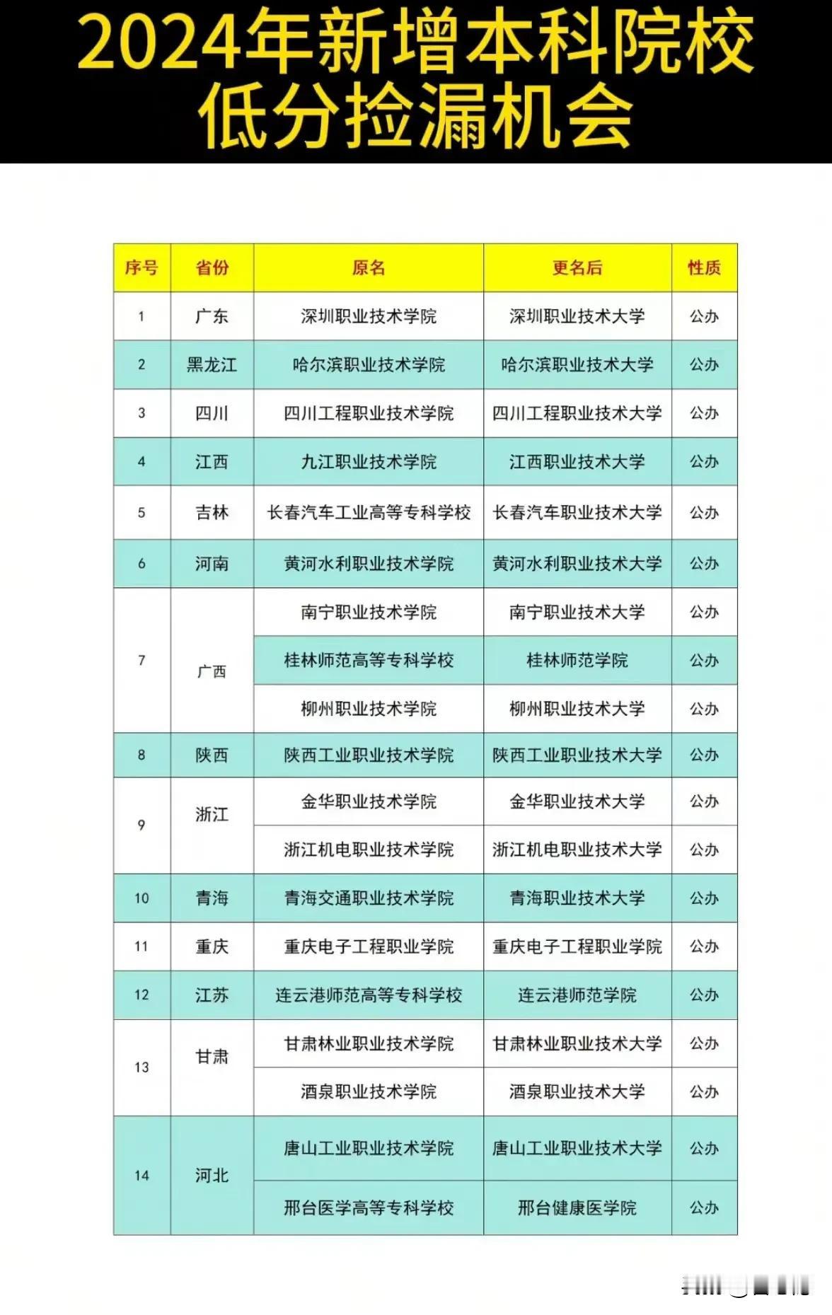 2024年新增14所本科大学，高考生低分捡漏的机会。