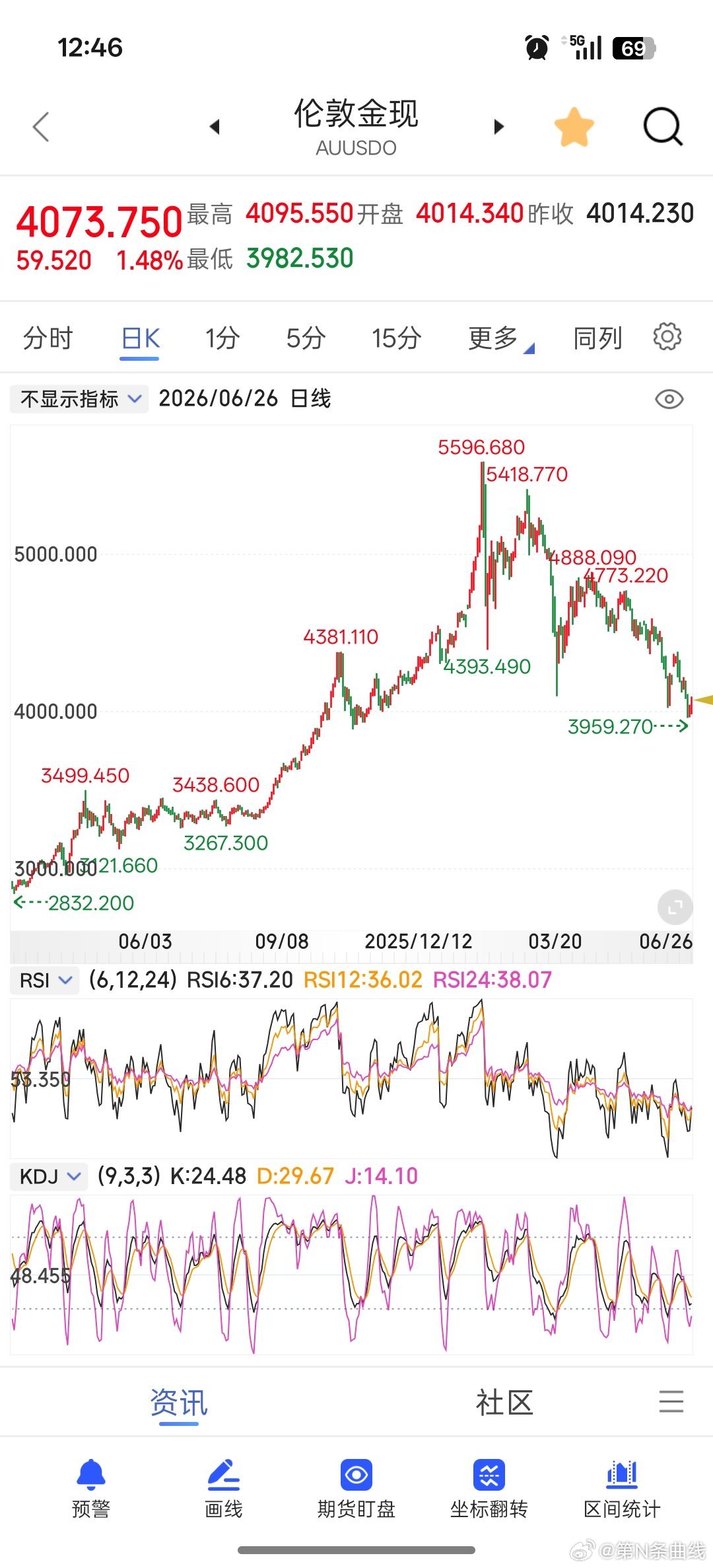 金价反弹回4000美金＄以上了🤔金饰克价反弹了财经观察官