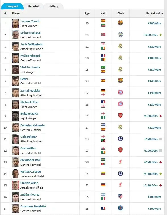 欧冠联赛足坛17位亿欧先生分布：英超西甲各7人领跑 意甲零人入围本赛季哈兰德（曼