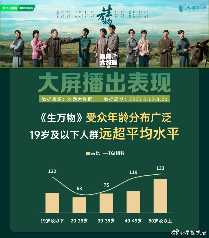 生万物受众年龄生万物受众年龄占比《生万物》受众年龄分布广泛，19岁及以下人群远超