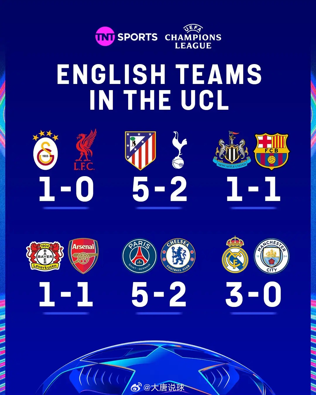 英超欧战首轮全面溃败：9队仅1胜，问题出在哪？小组赛阶段，英超展现出极强的整体厚