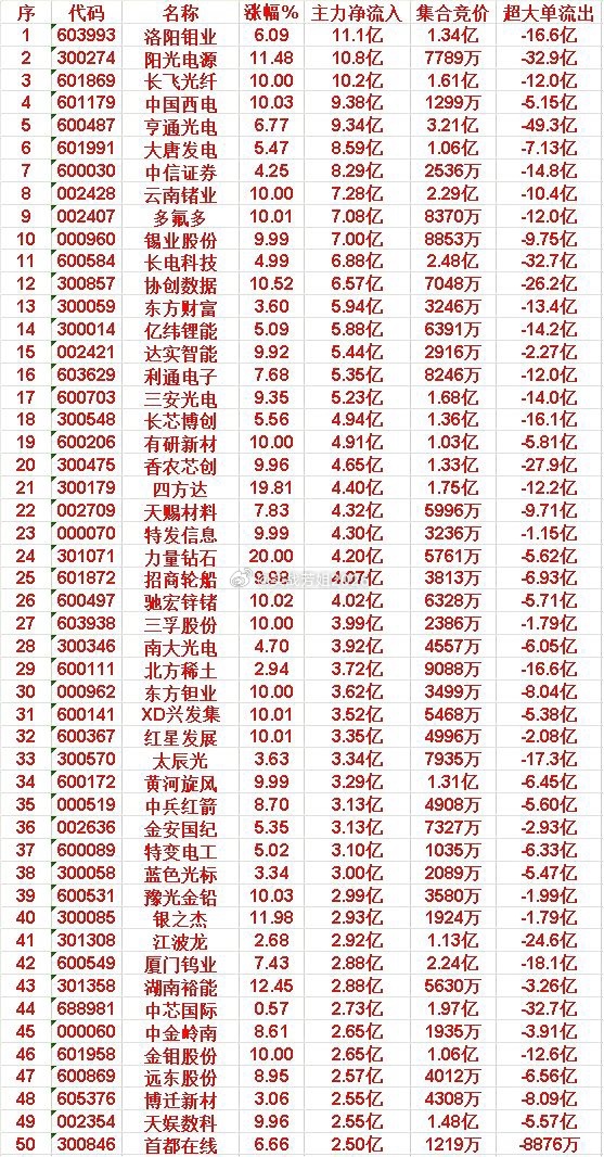 6月22日上午盘，主力，大幅买入的50名单一览洛阳钼业：涨幅 6.09%，净流入