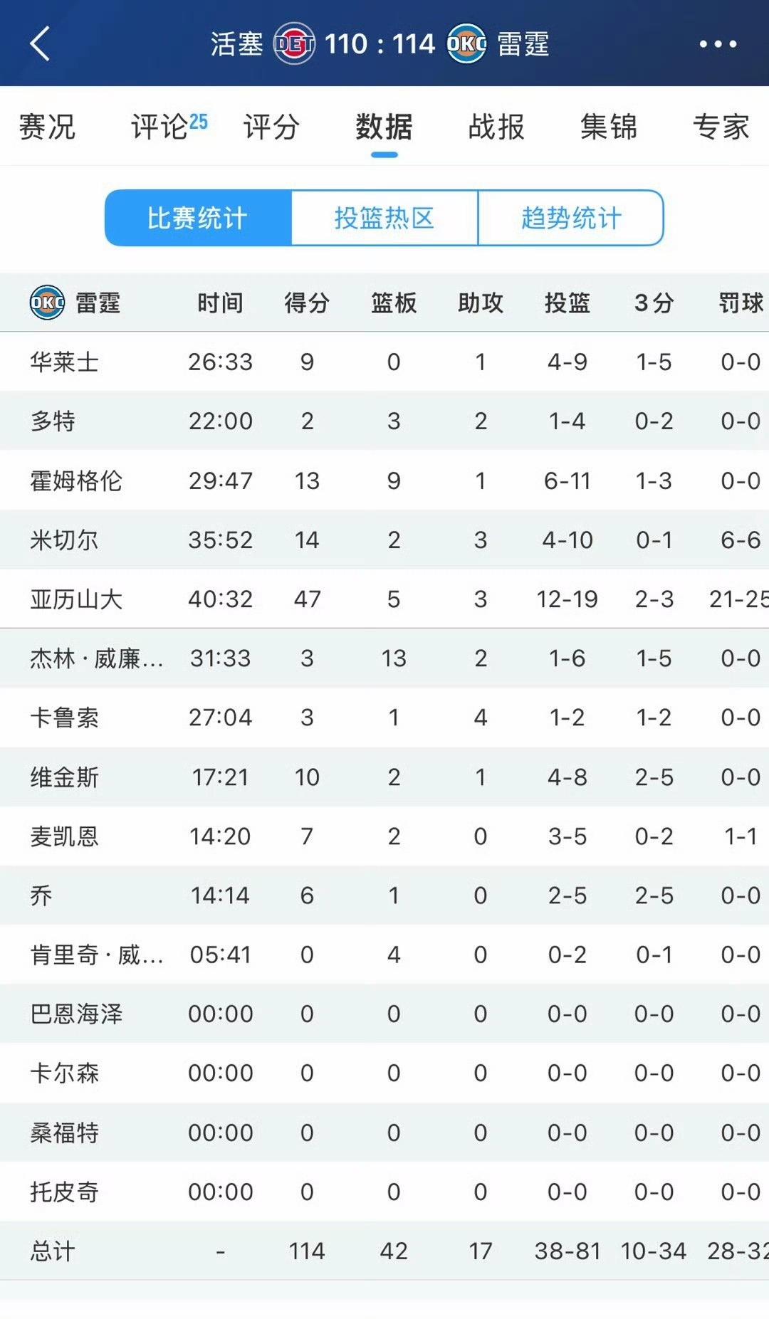 亚历山大狂罚25球，活塞全队仅23次罚球，东西部榜首大战，雷霆加时险胜赢下对决。