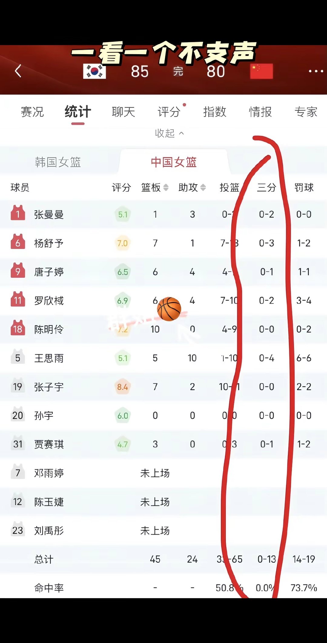 中国女篮又输韩国女篮。全场三分13中0。问题到底出在哪？我爱的篮球到底怎么了？ 