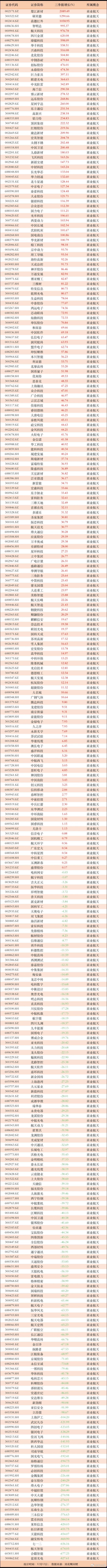 商业航天梳理！319家相关公司大全，有公司业绩大增100%甚至1000%以上，也