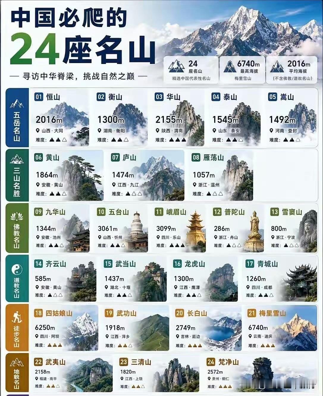 中国人骨子里，总藏着登高望远的执念。
整理国内24座一生必爬名山，有五岳雄峙、三