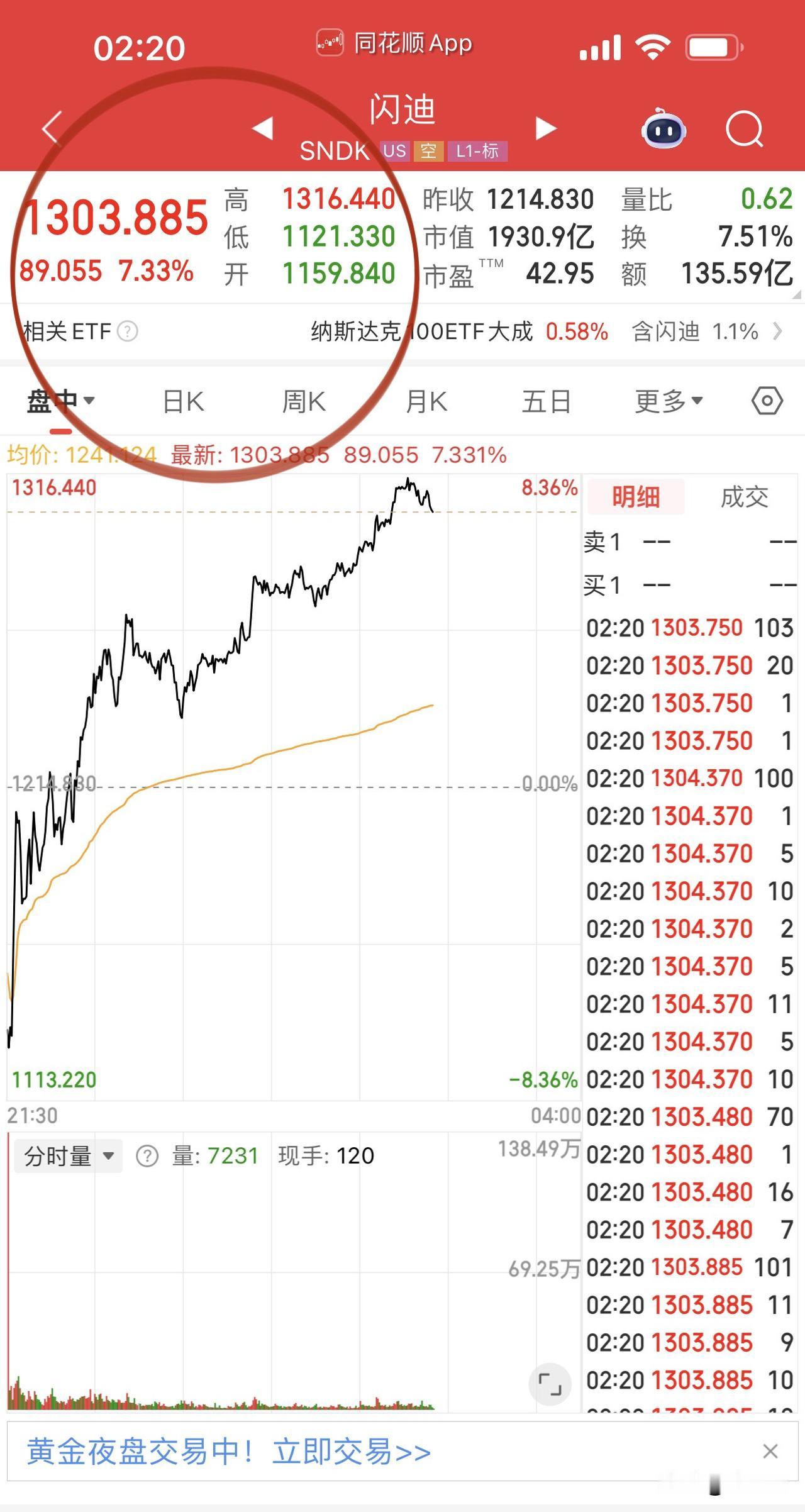 纳斯达克今晚牛大发了！
起先是云计算板块微软、亚马逊大涨，
下半场英伟达带领光通