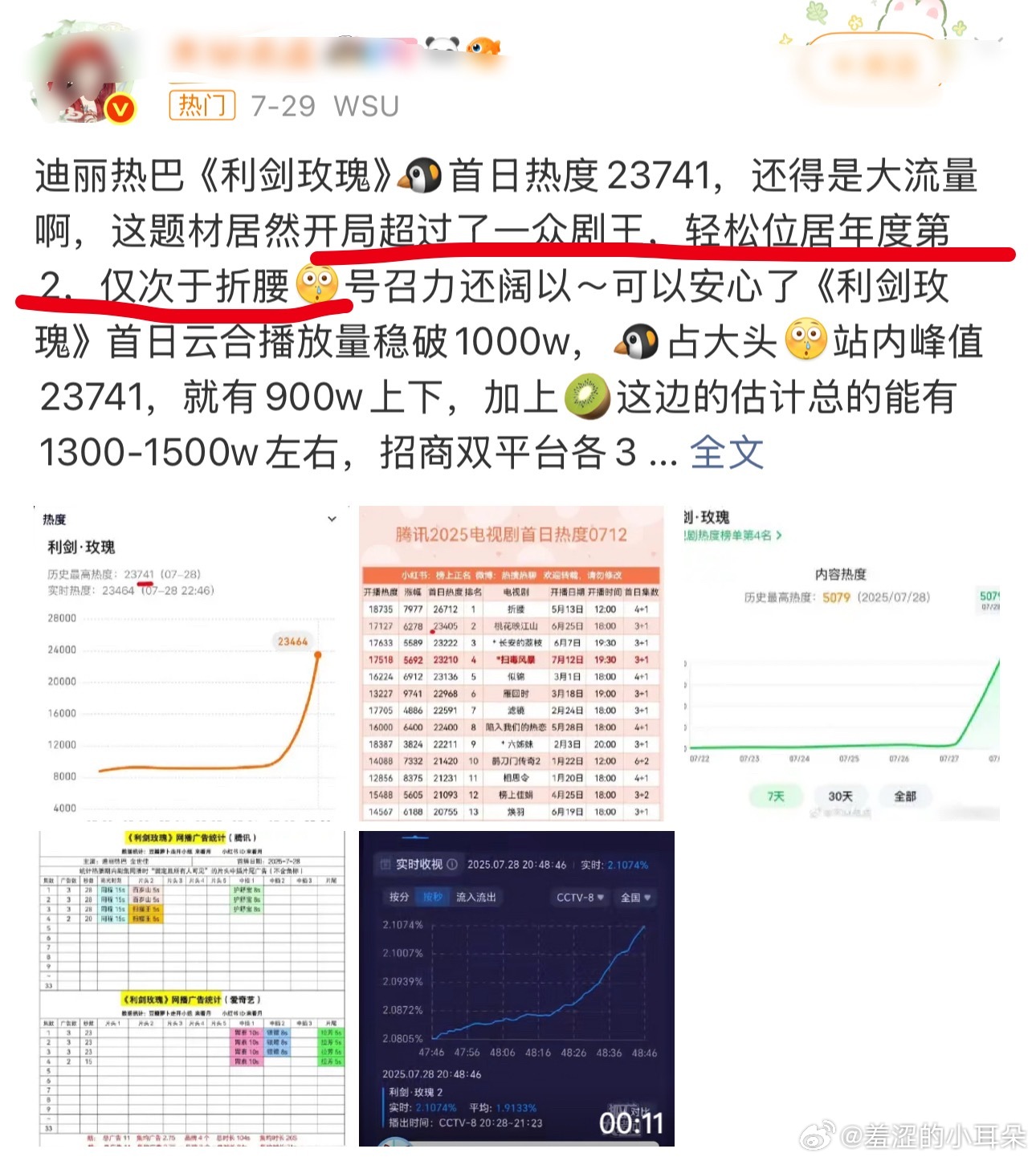 迪丽热巴《利剑玫瑰》这个红稿吹的也太尴尬了，“首日热度开局超过了一众剧王，轻松位