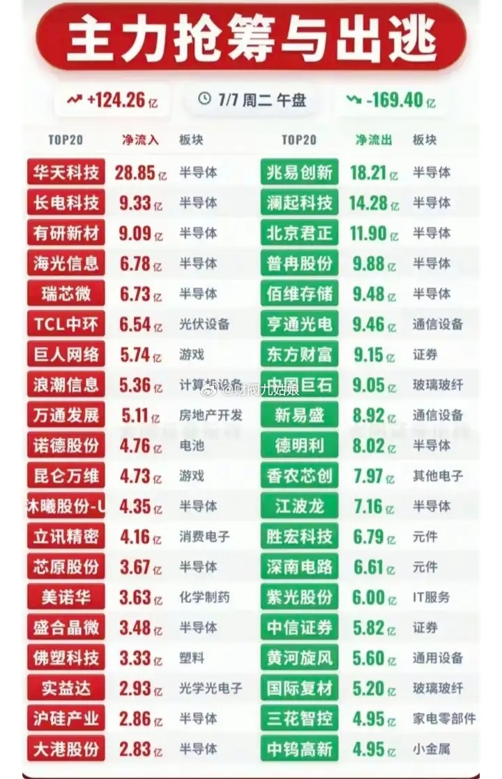 7月7日主力抢筹与出逃情况:以下图表展示的股票不构成投资建议，据此操作风险自负。