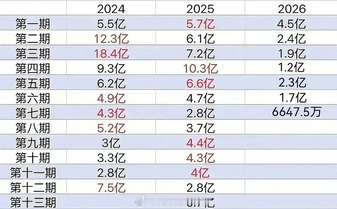 歌手第七期🫘热度跌破亿，怎会如此，还能回春吗？歌手2026