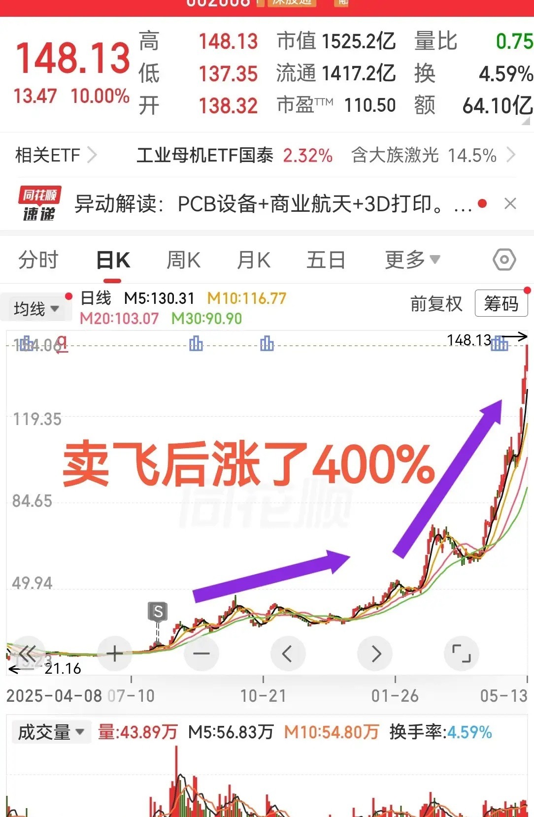 麻了麻了！头大啊卖出后上涨超400%这还不到一年时间……看着最近暴涨的科技股我就