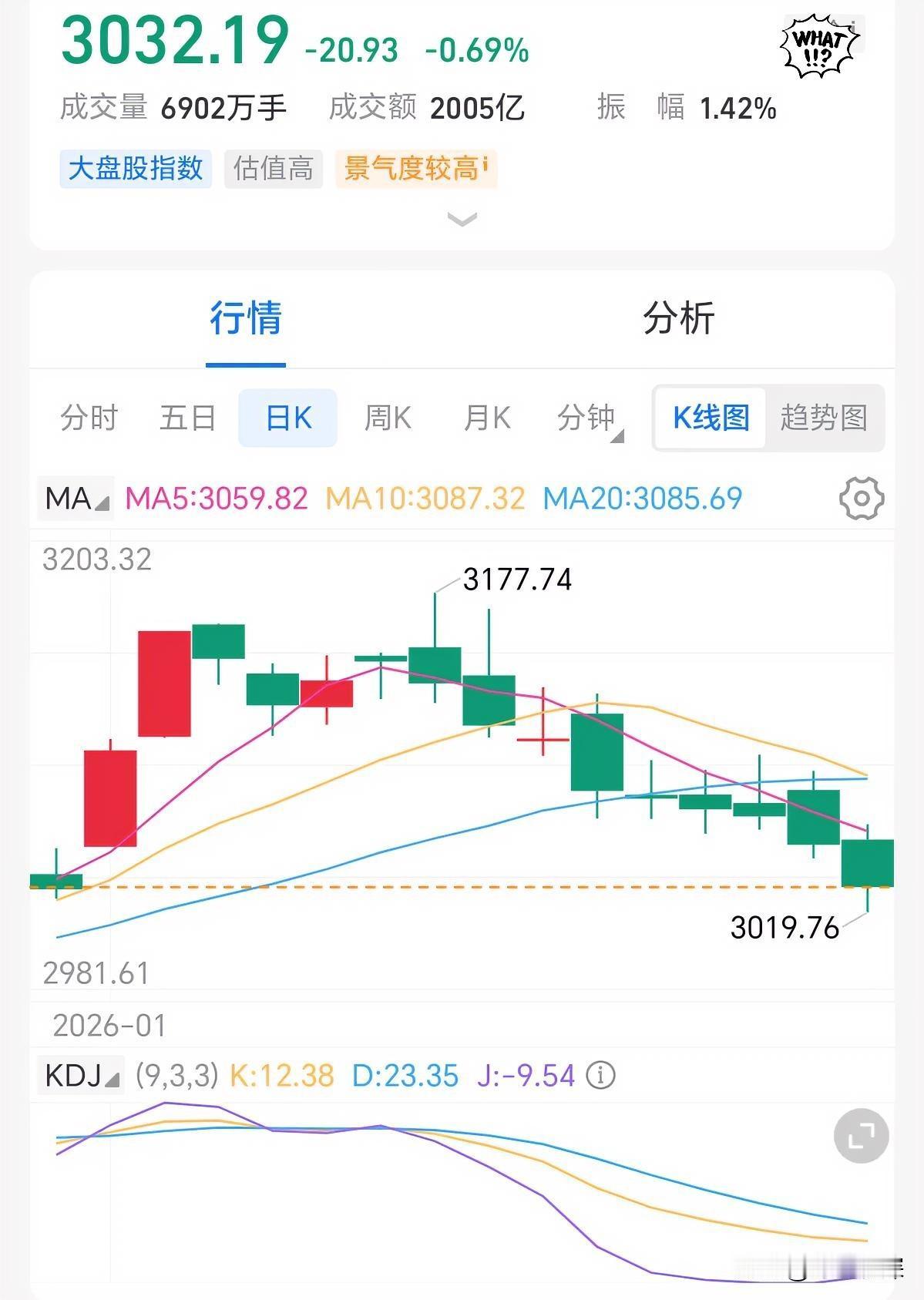 跌麻了！A50期指连续九天收跌，这种情况无论市场处于什么阶段都比较少见。今天上证