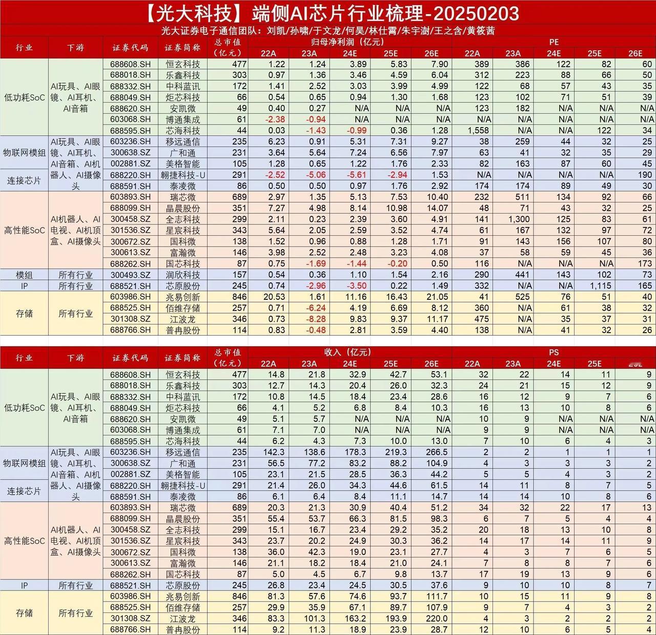 端侧AI芯片行业梳理：