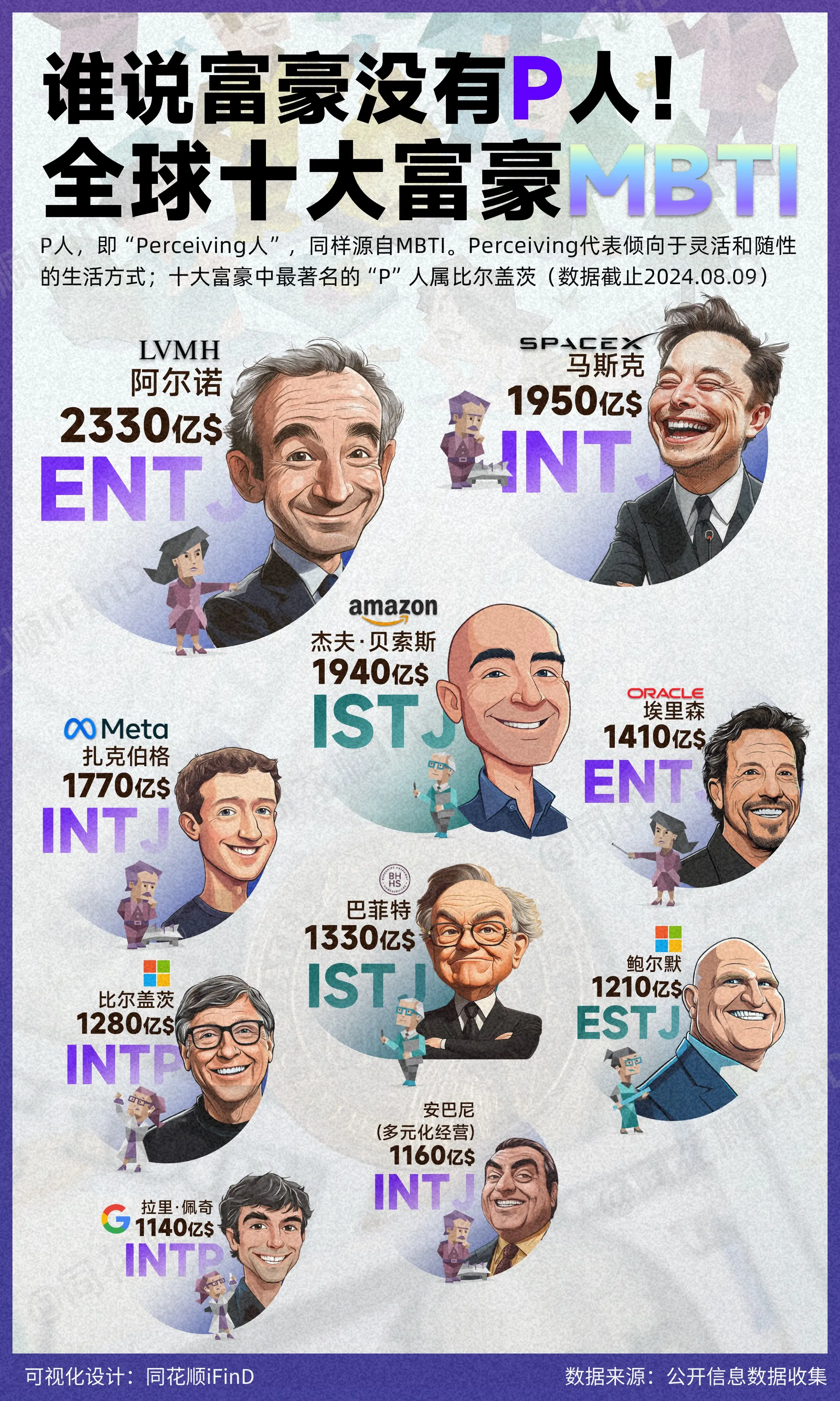 谁说富豪没有P人！盘点目前全球十大富豪的MBTI都有哪些？