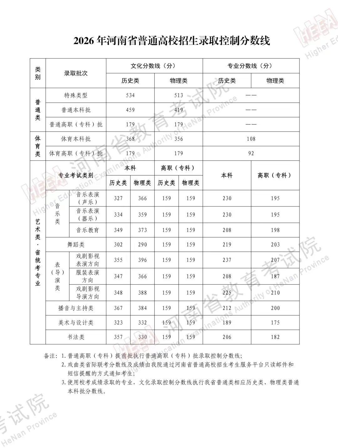 2026年河南省普通高校招生录取控制分数线录取控制分数线 录取控制分数线公布 河