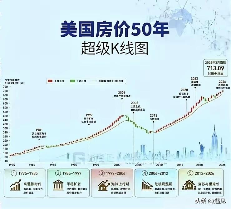 看一看中美两国房地产业走势，你就会明白我们的楼市依然有机会！
全面普涨时代结束，
