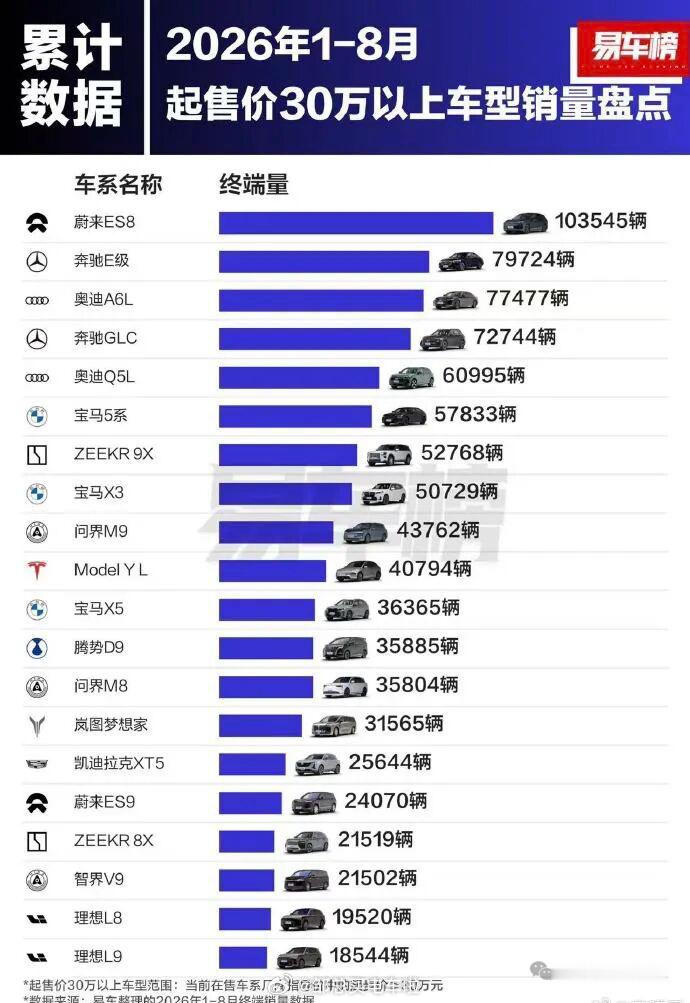 2026年1-8月份，起售价30万以上车型销量排名如下：仔细看其中传统豪华品牌B