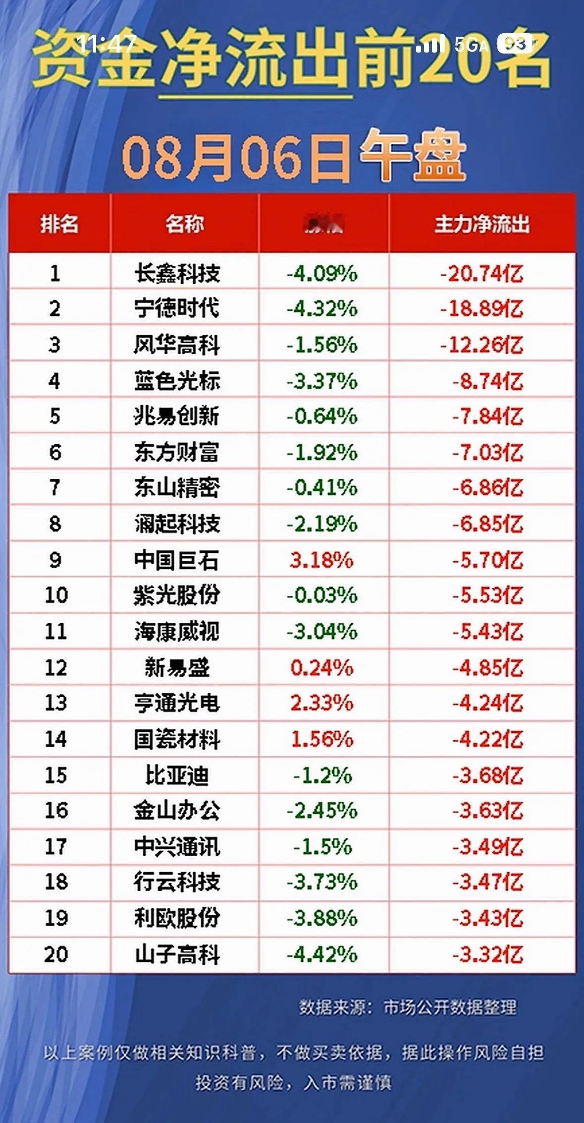 8月6日股市前20名净流入排行，长电科技领先。8月6日股市有不少看点，前20名净