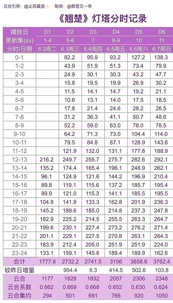 陈都灵 翘楚工作日开播六天热度不掉，第三天开始单更，持续单更，端午节假日断更，并
