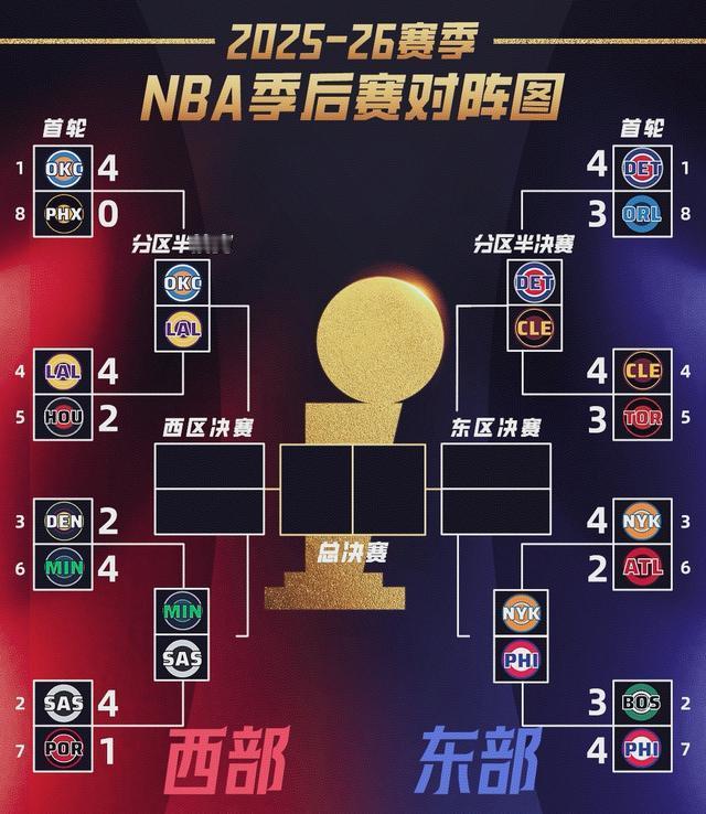 [加油]东西部八强对决
东部：活塞/骑士   尼克斯/76人
西部：雷霆/湖人 