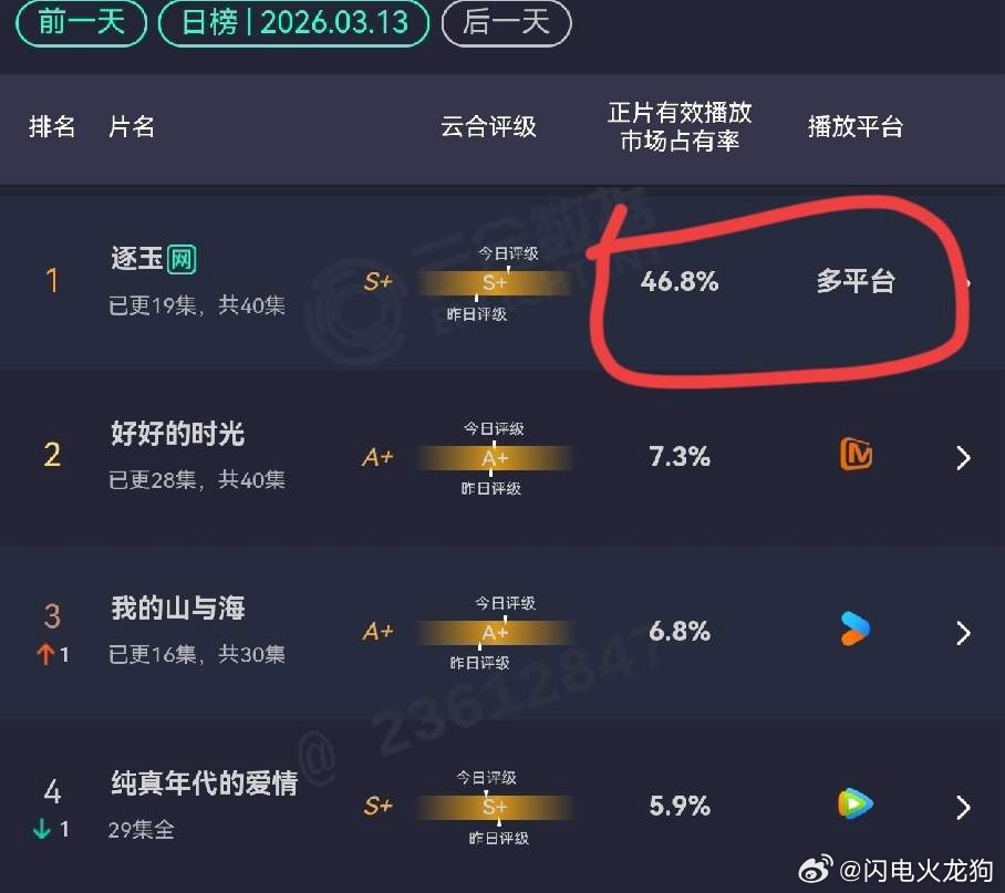 逐玉预告《逐玉》吸干大盘，云合46% 现在只播了一半，按照这个走势，播到大结局可