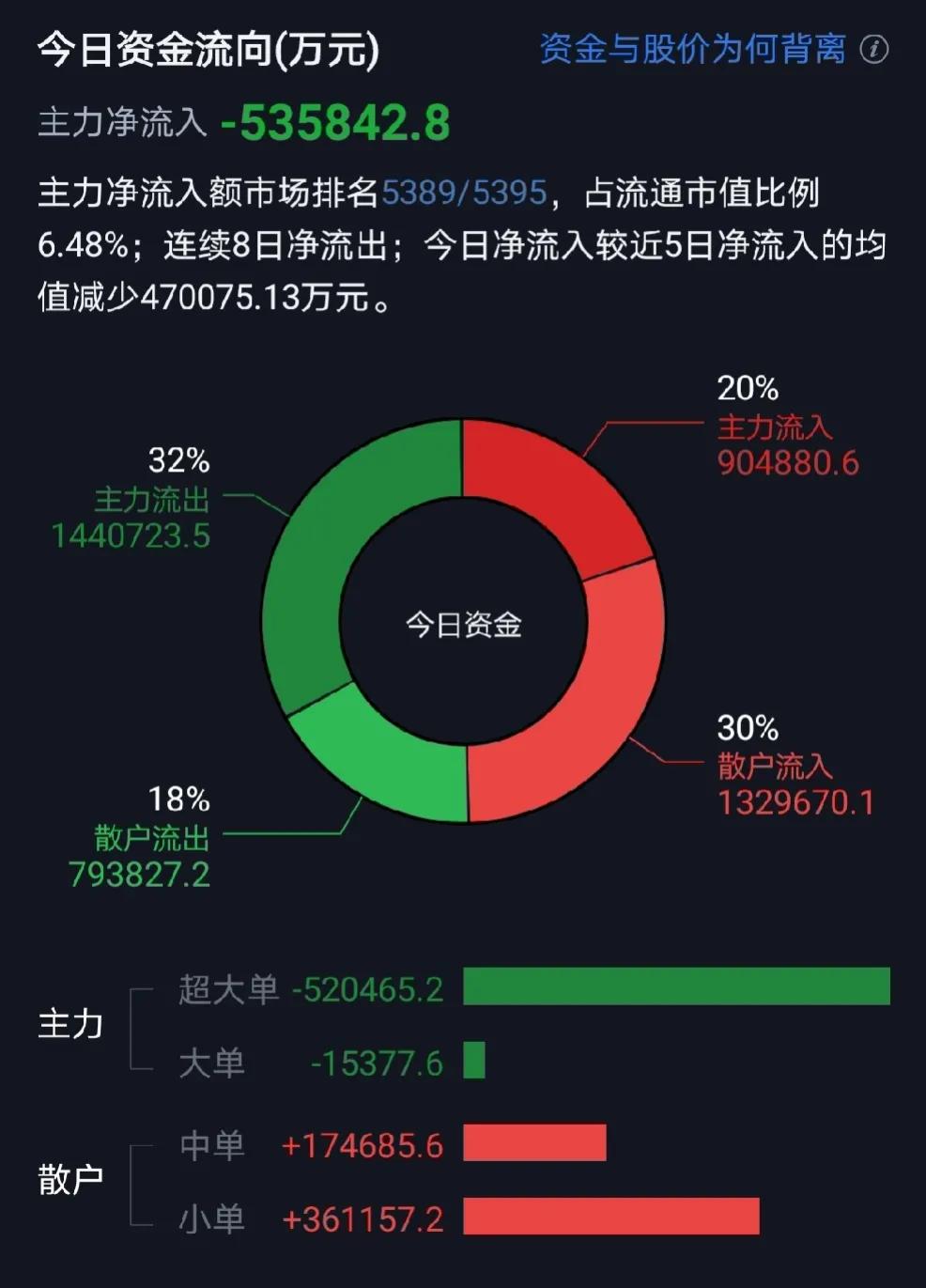 2025.2.18
彻底爆了，光线传媒成交额223.5亿元，勇夺全市场第一。
