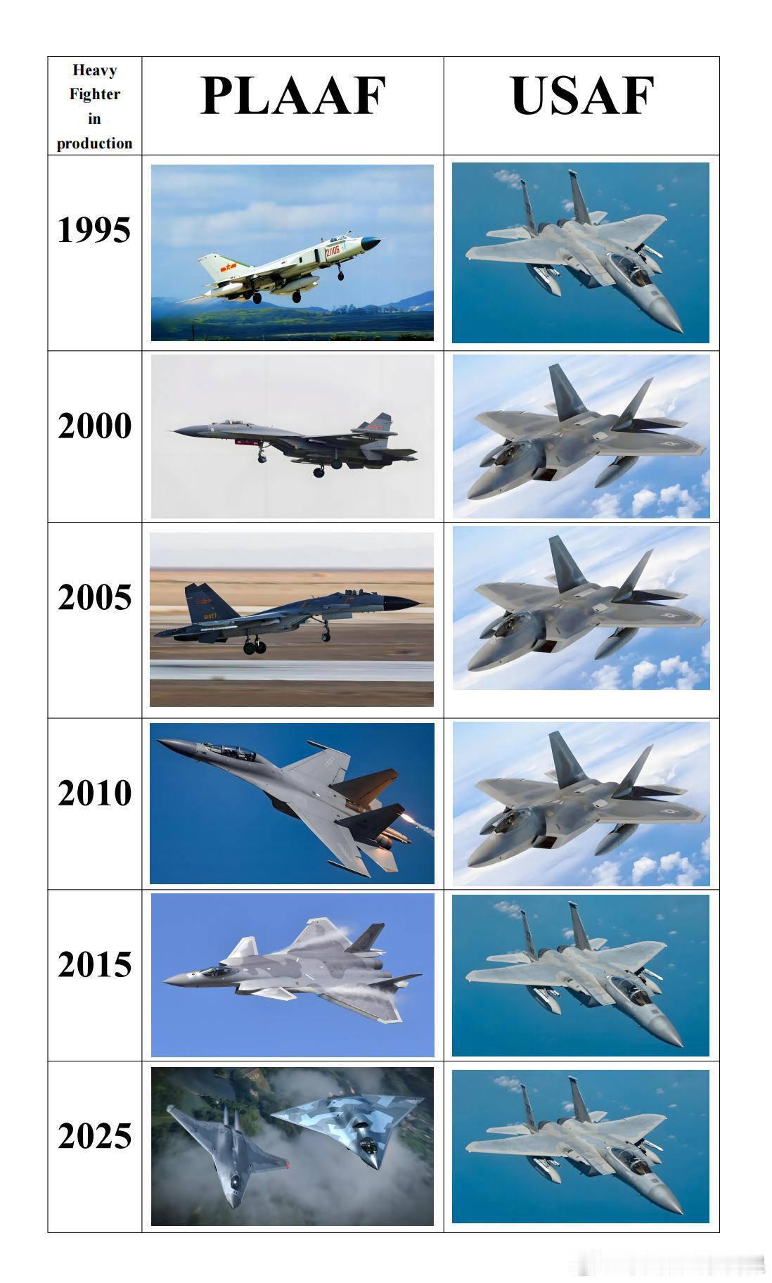 啊，帝国完了！[允悲]我觉得这张图2015美军那档应该是F35肥电。中国空中力量