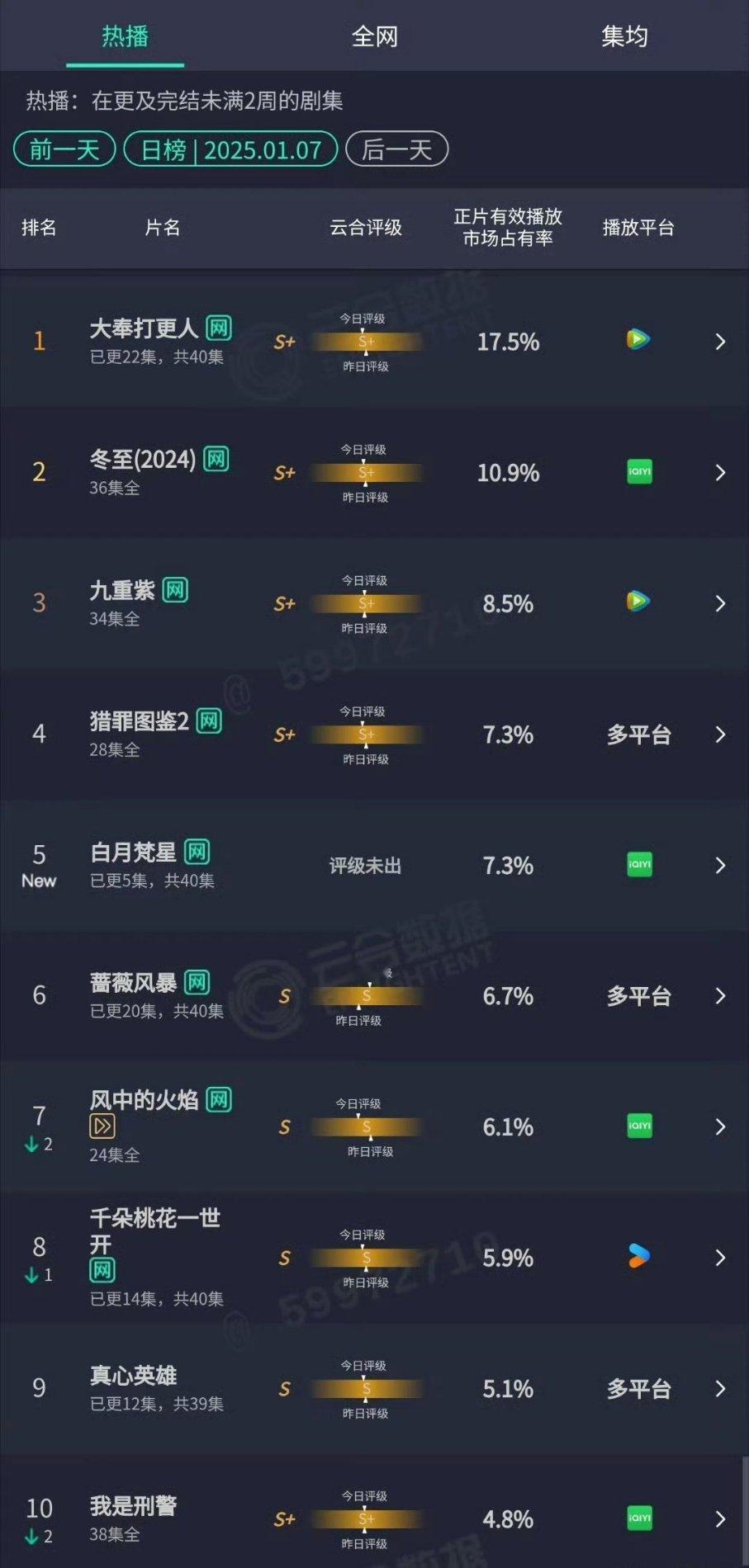 昨日☁️🈴大奉打更人17.5%，白月梵星首日7.3%，国色芳华首日3.6% 