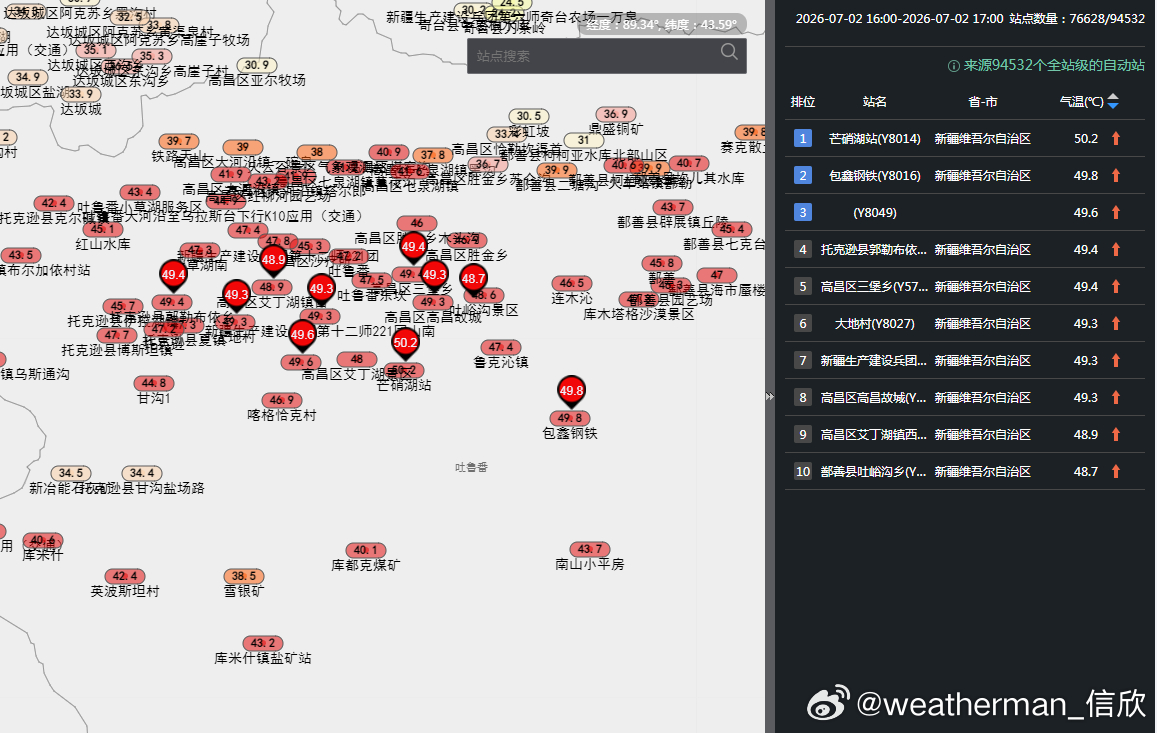 【新疆高温】今天截至17时最高，新疆吐鲁番盆地的芒硝湖站，50.2℃，为今年我国